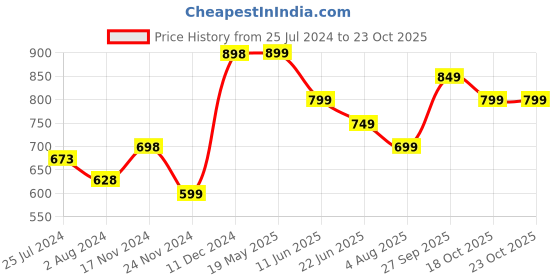 tatacliq.com Ginger by Lifestyle Baby Pink T-Shirt Bra ginger by lifestyle Price History Graph from 25 Jul 2024 to 23 Oct 2025
