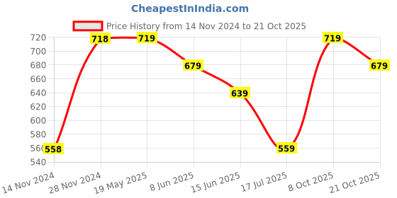 tatacliq.com Ginger by Lifestyle Beige & Black Bras - Pack Of 2 ginger by lifestyle Price History Graph from 14 Nov 2024 to 21 Oct 2025