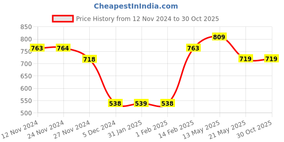 tatacliq.com Ginger by Lifestyle Beige & Black Cotton Printed Pyjamas ginger by lifestyle Price History Graph from 12 Nov 2024 to 30 Oct 2025
