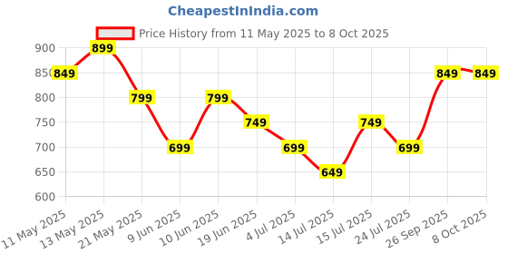 tatacliq.com Ginger By Lifestyle Beige & Brown Regular Fit Printed Pyjamas ginger by lifestyle Price History Graph from 11 May 2025 to 8 Oct 2025