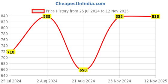 tatacliq.com Ginger by Lifestyle Beige & Green Cotton Printed T-Shirt Pant Set ginger by lifestyle Price History Graph from 25 Jul 2024 to 11 Nov 2025
