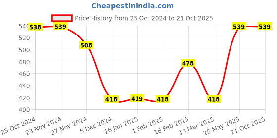 tatacliq.com Ginger by Lifestyle Beige & White Printed Top ginger by lifestyle Price History Graph from 25 Oct 2024 to 21 Oct 2025