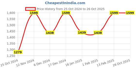 tatacliq.com Ginger by Lifestyle Beige Backpack ginger by lifestyle Price History Graph from 25 Oct 2024 to 25 Oct 2025
