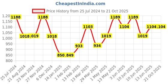 tatacliq.com Ginger by Lifestyle Beige Blended Body Shaper ginger by lifestyle Price History Graph from 25 Jul 2024 to 20 Oct 2025