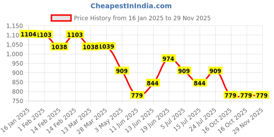 tatacliq.com Ginger by Lifestyle Beige Blended Textured Stole ginger by lifestyle Price History Graph from 16 Jan 2025 to 29 Nov 2025