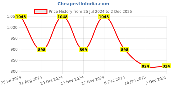 tatacliq.com Ginger by Lifestyle Beige Blended Tummy And Thigh Shaper ginger by lifestyle Price History Graph from 25 Jul 2024 to 1 Dec 2025