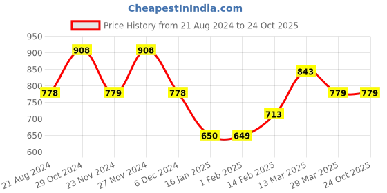 tatacliq.com Ginger by Lifestyle Beige Blended Tummy Shaper ginger by lifestyle Price History Graph from 21 Aug 2024 to 23 Oct 2025