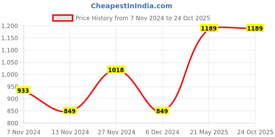 tatacliq.com Ginger by Lifestyle Beige Bodycon Dress ginger by lifestyle Price History Graph from 7 Nov 2024 to 23 Oct 2025