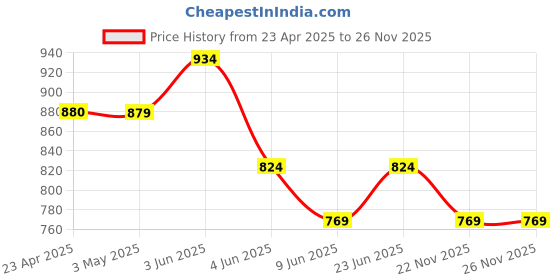tatacliq.com Ginger by Lifestyle Beige Cartoons Backpack ginger by lifestyle Price History Graph from 23 Apr 2025 to 26 Nov 2025