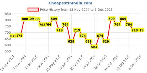 tatacliq.com Ginger by Lifestyle Beige Cotton Full Coverage Bra ginger by lifestyle Price History Graph from 13 Nov 2024 to 5 Dec 2025