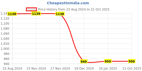 tatacliq.com Ginger by Lifestyle Beige Cotton High Rise Jeans ginger by lifestyle Price History Graph from 22 Aug 2024 to 21 Oct 2025