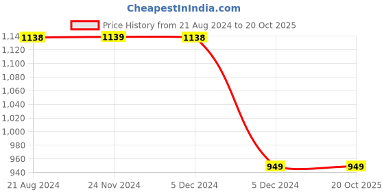 tatacliq.com Ginger by Lifestyle Beige Cotton High Rise Jeans ginger by lifestyle Price History Graph from 21 Aug 2024 to 20 Oct 2025