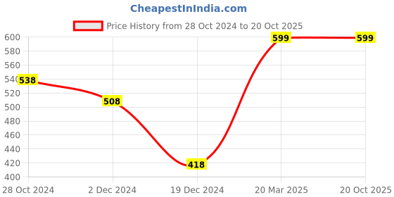 tatacliq.com Ginger by Lifestyle Beige Cotton Plain Top ginger by lifestyle Price History Graph from 28 Oct 2024 to 20 Oct 2025