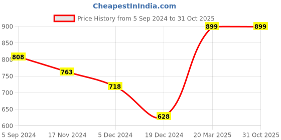 tatacliq.com Ginger by Lifestyle Beige Cotton Printed Pyjamas ginger by lifestyle Price History Graph from 5 Sep 2024 to 31 Oct 2025
