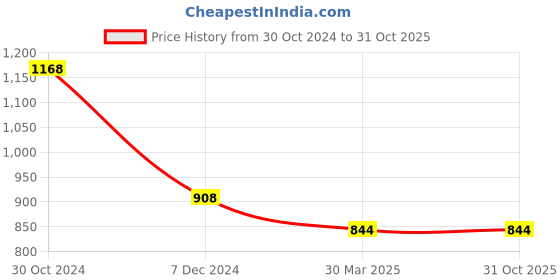tatacliq.com Ginger by Lifestyle Beige Cotton Printed Shirt ginger by lifestyle Price History Graph from 30 Oct 2024 to 31 Oct 2025