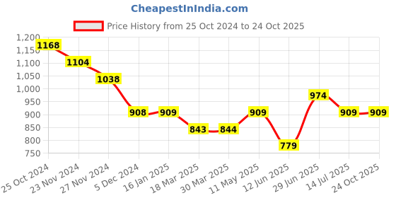 tatacliq.com Ginger by Lifestyle Beige Cotton Printed Shirt ginger by lifestyle Price History Graph from 25 Oct 2024 to 24 Oct 2025