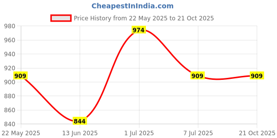 tatacliq.com Ginger by Lifestyle Beige Cotton Printed Shirt ginger by lifestyle Price History Graph from 22 May 2025 to 21 Oct 2025