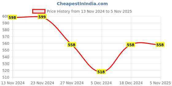 tatacliq.com Ginger by Lifestyle Beige Cotton Printed Sweatshirt ginger by lifestyle Price History Graph from 13 Nov 2024 to 2 Nov 2025