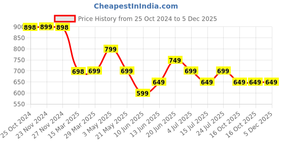 tatacliq.com Ginger by Lifestyle Beige Cotton Printed Sweatshirt ginger by lifestyle Price History Graph from 25 Oct 2024 to 5 Dec 2025