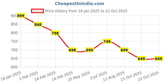 tatacliq.com Ginger by Lifestyle Beige Cotton Printed Sweatshirt ginger by lifestyle Price History Graph from 16 Jan 2025 to 22 Oct 2025