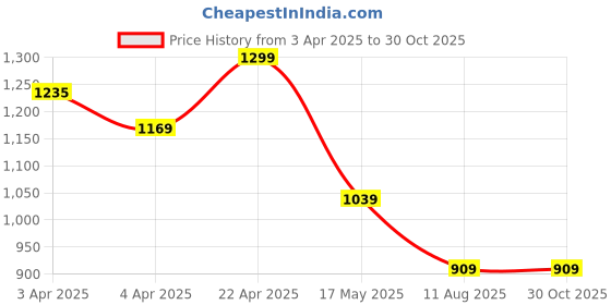 tatacliq.com Ginger By Lifestyle Beige Cotton Regular Fit Lace Top ginger by lifestyle Price History Graph from 3 Apr 2025 to 30 Oct 2025