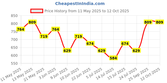 tatacliq.com Ginger By Lifestyle Beige Cotton Regular Fit Printed Pyjamas ginger by lifestyle Price History Graph from 11 May 2025 to 12 Oct 2025