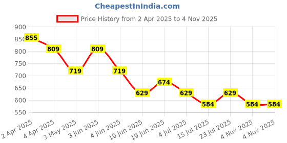 tatacliq.com Ginger By Lifestyle Beige Cotton Regular Fit Printed T-Shirt ginger by lifestyle Price History Graph from 2 Apr 2025 to 4 Nov 2025