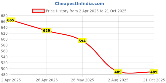 tatacliq.com Ginger By Lifestyle Beige Cotton Regular Fit Printed T-Shirt ginger by lifestyle Price History Graph from 2 Apr 2025 to 20 Oct 2025