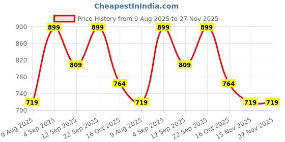 tatacliq.com Ginger By Lifestyle Beige Cotton Regular Fit Shapewear ginger by lifestyle Price History Graph from 9 Aug 2025 to 27 Nov 2025