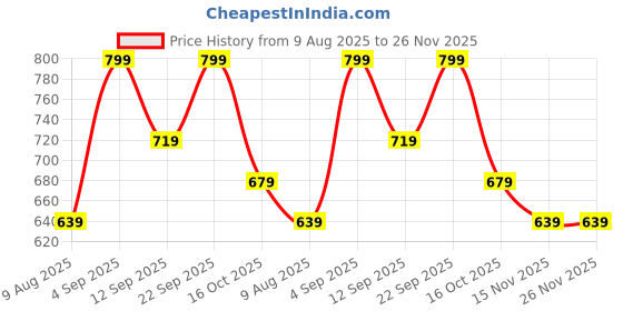 tatacliq.com Ginger By Lifestyle Beige Cotton Regular Fit Shapewear ginger by lifestyle Price History Graph from 9 Aug 2025 to 25 Nov 2025