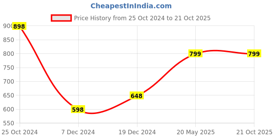 tatacliq.com Ginger by Lifestyle Beige Cotton Self Pattern Crop Top ginger by lifestyle Price History Graph from 25 Oct 2024 to 20 Oct 2025