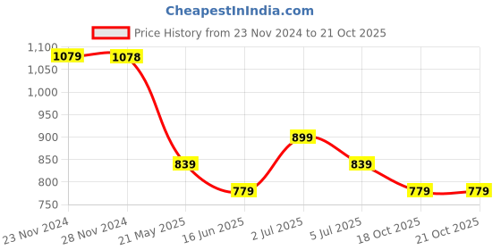 tatacliq.com Ginger by Lifestyle Beige Cotton Sweatshirt ginger by lifestyle Price History Graph from 23 Nov 2024 to 21 Oct 2025