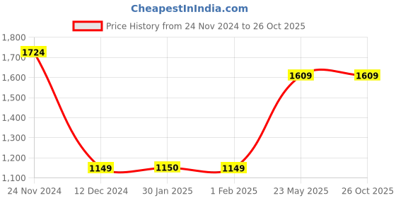 tatacliq.com Ginger by Lifestyle Beige Cotton Textured Pattern Jacket ginger by lifestyle Price History Graph from 24 Nov 2024 to 26 Oct 2025