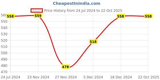 tatacliq.com Ginger by Lifestyle Beige Cotton Thermal T-Shirt ginger by lifestyle Price History Graph from 24 Jul 2024 to 22 Oct 2025