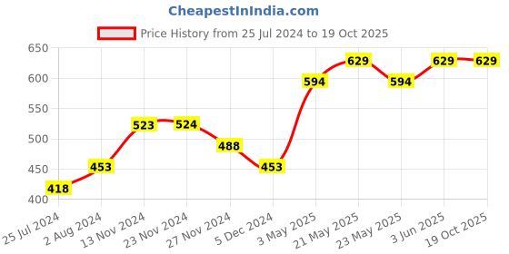 tatacliq.com Ginger by Lifestyle Beige Graphic Print Sweatshirt ginger by lifestyle Price History Graph from 25 Jul 2024 to 18 Oct 2025