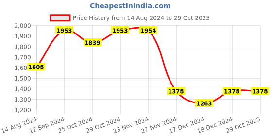 tatacliq.com Ginger by Lifestyle Beige Handbag ginger by lifestyle Price History Graph from 14 Aug 2024 to 29 Oct 2025