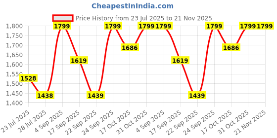 tatacliq.com Ginger by Lifestyle Beige Handbag ginger by lifestyle Price History Graph from 23 Jul 2025 to 20 Nov 2025