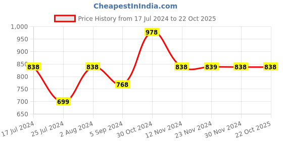 tatacliq.com Ginger by Lifestyle Beige Mid Rise Flared Pants ginger by lifestyle Price History Graph from 17 Jul 2024 to 22 Oct 2025