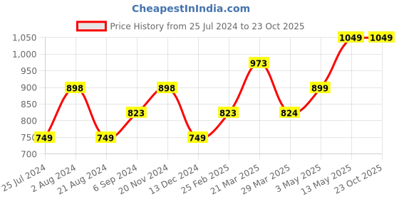 tatacliq.com Ginger by Lifestyle Beige Mid Rise Shorts ginger by lifestyle Price History Graph from 25 Jul 2024 to 23 Oct 2025