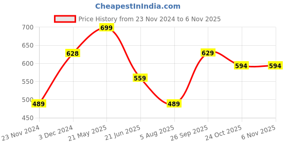 tatacliq.com Ginger by Lifestyle Beige Padded Bra ginger by lifestyle Price History Graph from 23 Nov 2024 to 6 Nov 2025