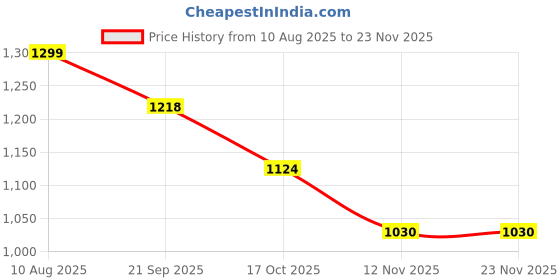 tatacliq.com Ginger by Lifestyle Beige Plain Flared Pants ginger by lifestyle Price History Graph from 10 Aug 2025 to 22 Nov 2025