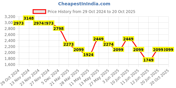 tatacliq.com Ginger by Lifestyle Beige Plain Jacket ginger by lifestyle Price History Graph from 29 Oct 2024 to 20 Oct 2025