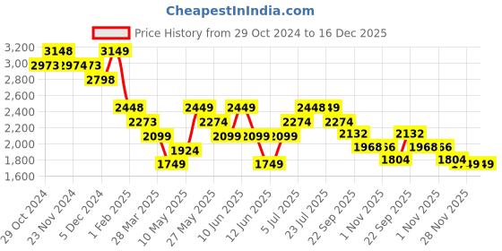 tatacliq.com Ginger by Lifestyle Beige Plain Puffer Jacket ginger by lifestyle Price History Graph from 29 Oct 2024 to 16 Dec 2025