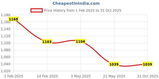 tatacliq.com Ginger by Lifestyle Beige Print Pants ginger by lifestyle Price History Graph from 1 Feb 2025 to 30 Oct 2025