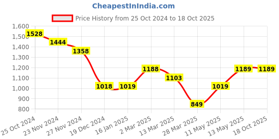 tatacliq.com Ginger by Lifestyle Beige Printed A-Line Dress ginger by lifestyle Price History Graph from 25 Oct 2024 to 18 Oct 2025