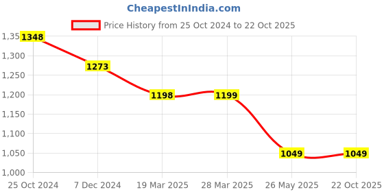 tatacliq.com Ginger by Lifestyle Beige Printed A-Line Dress ginger by lifestyle Price History Graph from 25 Oct 2024 to 21 Oct 2025