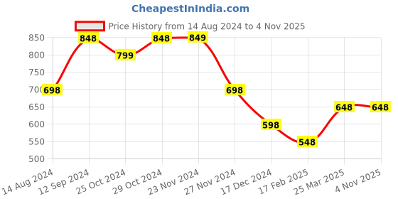 tatacliq.com Ginger by Lifestyle Beige Printed Bi-Fold Wallet for Women ginger by lifestyle Price History Graph from 14 Aug 2024 to 4 Nov 2025