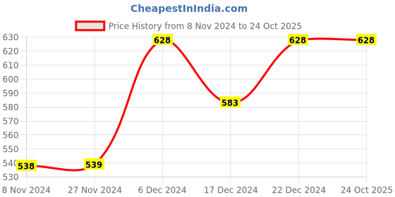 tatacliq.com Ginger by Lifestyle Beige Printed Crop Top ginger by lifestyle Price History Graph from 8 Nov 2024 to 23 Oct 2025