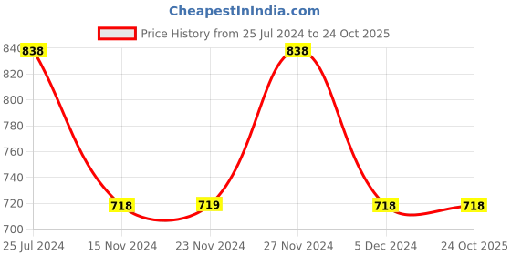 tatacliq.com Ginger by Lifestyle Beige Printed Flared Pants ginger by lifestyle Price History Graph from 25 Jul 2024 to 23 Oct 2025