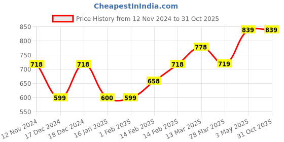 tatacliq.com Ginger by Lifestyle Beige Printed Flared Pants ginger by lifestyle Price History Graph from 12 Nov 2024 to 30 Oct 2025